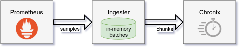 ingester architecture diagram